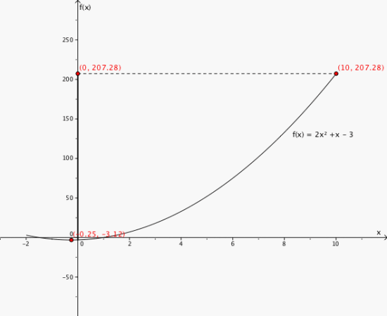 Grafen til f når x går fra og med 2 til 10. Bunnpunktet til f er (-0.25, -3.12), mens f er størst i f(10) = 207.76.